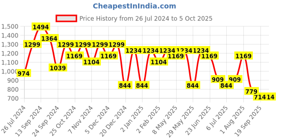 myntra.com SINGNI Women Floral Embroidered Regular Kurta with Trousers & With Dupatta singni Price History Graph from 26 Jul 2024 to 4 Oct 2025