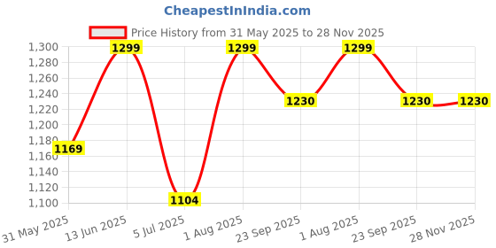 myntra.com SINGNI Women Floral Embroidered Regular Kurta with Trousers & With Dupatta singni Price History Graph from 31 May 2025 to 28 Nov 2025