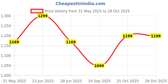 myntra.com SINGNI Women Floral Printed Angrakha Kurta with Trousers & With Dupatta singni Price History Graph from 31 May 2025 to 28 Oct 2025