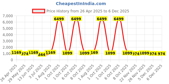 myntra.com SINGNI Women Floral Printed Empire Mirror Work Pure Cotton Kurta with Trousers & With Dupatta singni Price History Graph from 26 Apr 2025 to 6 Dec 2025
