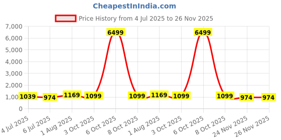 myntra.com SINGNI Women Floral Printed Empire Pure Cotton Kurta with Trousers & With Dupatta singni Price History Graph from 4 Jul 2025 to 25 Nov 2025