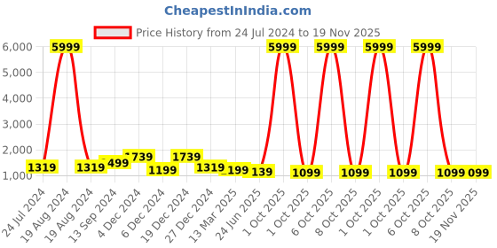 myntra.com SINGNI Women Floral Printed Panelled Mirror Work Kurta with Trousers & With Dupatta singni Price History Graph from 24 Jul 2024 to 19 Nov 2025