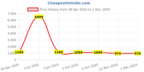 myntra.com SINGNI Women Floral Printed Regular Gotta Patti Pure Cotton Kurta with Trousers & With Dupatta singni Price History Graph from 28 Apr 2025 to 30 Nov 2025