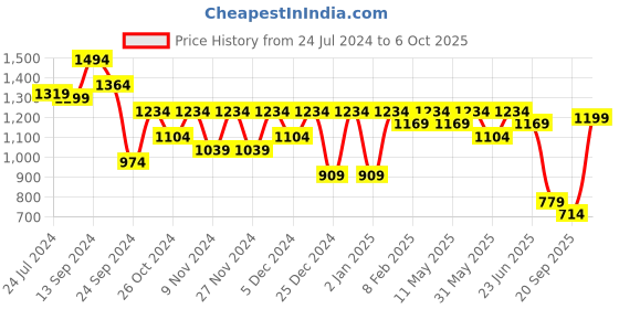 myntra.com SINGNI Women Floral Printed Regular Kurta with Trousers & With Dupatta singni Price History Graph from 24 Jul 2024 to 4 Oct 2025