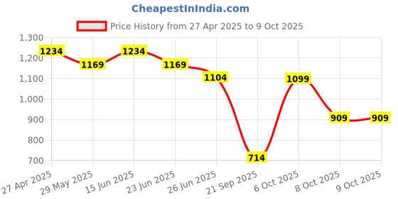 myntra.com SINGNI Women Floral Printed Regular Kurta with Trousers & With Dupatta singni Price History Graph from 27 Apr 2025 to 8 Oct 2025