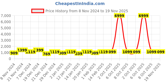 myntra.com SINGNI Women Floral Printed Regular Pure Cotton Kurta with Palazzos & With Dupatta singni Price History Graph from 8 Nov 2024 to 19 Nov 2025