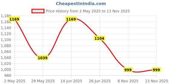 myntra.com SINGNI Women Floral Printed Regular Pure Cotton Kurta with Palazzos & With Dupatta singni Price History Graph from 2 May 2025 to 8 Nov 2025