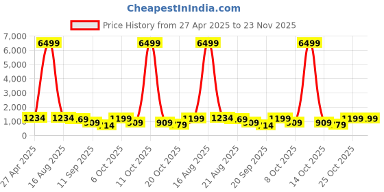 myntra.com SINGNI Women Floral Printed Regular Pure Cotton Kurta with Palazzos & With Dupatta singni Price History Graph from 27 Apr 2025 to 23 Nov 2025