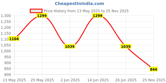myntra.com SINGNI Women Floral Printed Regular Pure Cotton Kurta with Trousers singni Price History Graph from 13 May 2025 to 25 Nov 2025