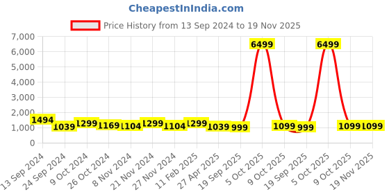 myntra.com SINGNI Women Floral Printed Regular Pure Cotton Kurta with Trousers & With Dupatta singni Price History Graph from 13 Sep 2024 to 19 Nov 2025