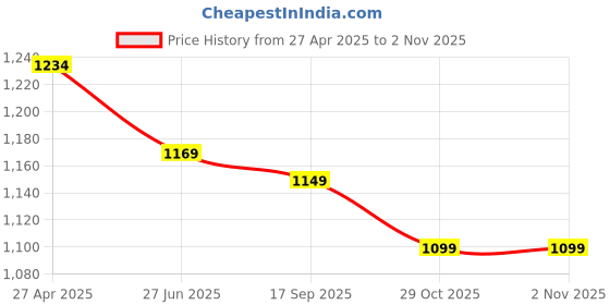 myntra.com SINGNI Women Floral Printed Regular Pure Cotton Kurta with Trousers & With Dupatta singni Price History Graph from 27 Apr 2025 to 1 Nov 2025