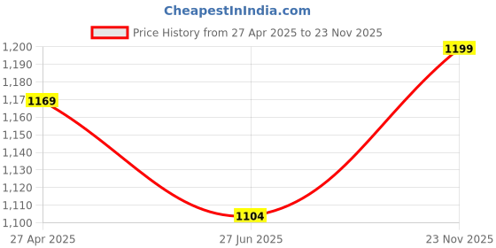myntra.com SINGNI Women Floral Printed Regular Pure Cotton Kurta with Trousers & With Dupatta singni Price History Graph from 27 Apr 2025 to 23 Nov 2025