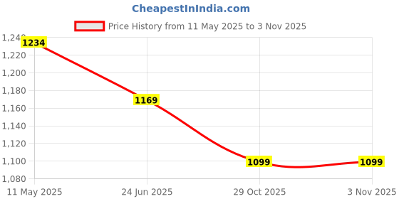 myntra.com SINGNI Women Floral Printed Regular Pure Cotton Kurta with Trousers & With Dupatta singni Price History Graph from 11 May 2025 to 1 Nov 2025