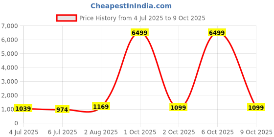 myntra.com SINGNI Women Floral Printed Regular Pure Cotton Kurta with Trousers & With Dupatta singni Price History Graph from 4 Jul 2025 to 9 Oct 2025