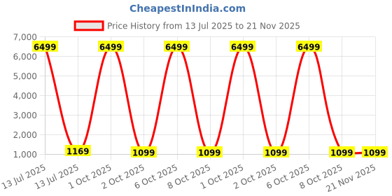 myntra.com SINGNI Women Floral Printed Regular Pure Cotton Kurta with Trousers & With Dupatta singni Price History Graph from 13 Jul 2025 to 20 Nov 2025