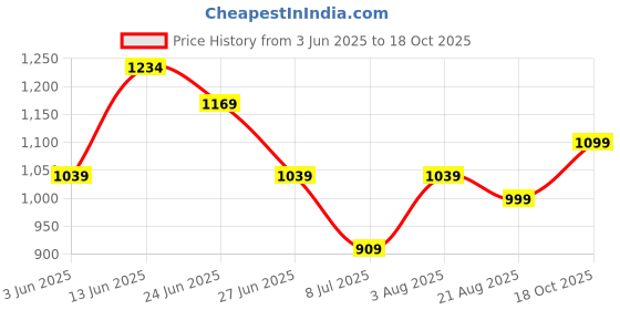 myntra.com SINGNI Women Floral Yoke Design Regular Pure Silk Kurta with Trousers & With Dupatta singni Price History Graph from 3 Jun 2025 to 18 Oct 2025