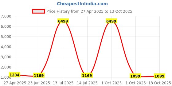 myntra.com SINGNI Women Leheriya Printed Regular Pure Cotton Kurta with Trousers & With Dupatta singni Price History Graph from 27 Apr 2025 to 13 Oct 2025