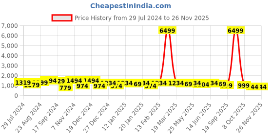 myntra.com SINGNI Women Pink Ethnic Motifs Embroidered Mirror Work Kurta with Trousers & With Dupatta singni Price History Graph from 29 Jul 2024 to 25 Nov 2025