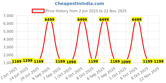 myntra.com SINGNI Women Printed Angrakha Pure Cotton Kurta with Palazzos & With Dupatta singni Price History Graph from 2 Jun 2025 to 22 Nov 2025