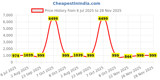 myntra.com SINGNI Women Printed Regular Kurta & Trousers With Dupatta singni Price History Graph from 6 Jul 2025 to 26 Nov 2025