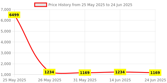 myntra.com SINGNI Women Printed Regular Kurta with Trousers & With Dupatta singni Price History Graph from 25 May 2025 to 24 Jun 2025