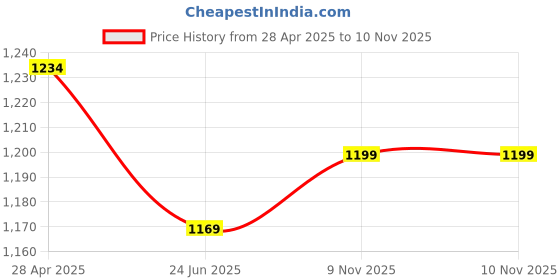 myntra.com SINGNI Women Printed Regular Pure Cotton Kurta with Trousers & With Dupatta singni Price History Graph from 28 Apr 2025 to 9 Nov 2025