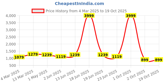 myntra.com SINGNI Women Yellow Floral Printed Kurta with Trousers & With Dupatta singni Price History Graph from 4 Mar 2025 to 17 Oct 2025
