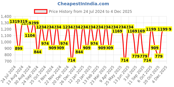 myntra.com SINGNI Women Yoke Design Empire Kurta with Trousers & With Dupatta singni Price History Graph from 24 Jul 2024 to 2 Dec 2025