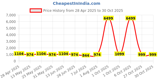 myntra.com singni SINGNIFloral Printed V-Neck Straight Kurta With Trousers & Dupatta singni Price History Graph from 28 Apr 2025 to 30 Oct 2025