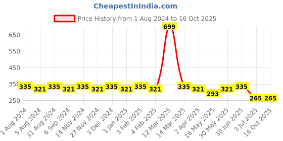 myntra.com SINI MINI Girls Abstract Printed Cotton Capris sini mini Price History Graph from 1 Aug 2024 to 16 Oct 2025