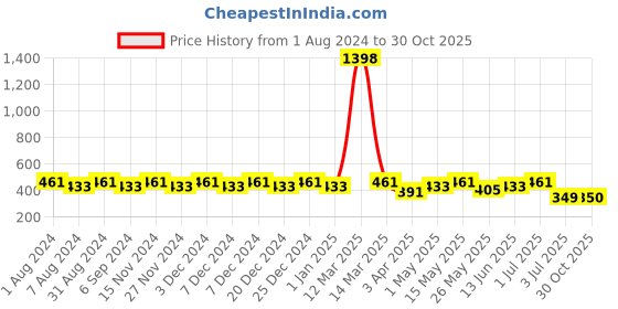 myntra.com SINI MINI Girls Animal Printed Pure Cotton Night Suit sini mini Price History Graph from 1 Aug 2024 to 30 Oct 2025