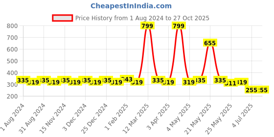 myntra.com SINI MINI Girls Black Printed Round Neck T-shirt sini mini Price History Graph from 1 Aug 2024 to 27 Oct 2025