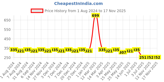 myntra.com SINI MINI Girls Black Solid Regular Fit Capris sini mini Price History Graph from 1 Aug 2024 to 16 Nov 2025