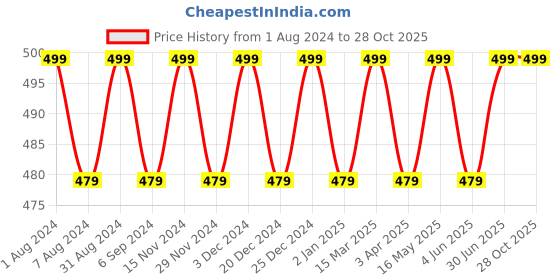 myntra.com SINI MINI Girls Blue Printed Hooded Sweatshirt sini mini Price History Graph from 1 Aug 2024 to 27 Oct 2025