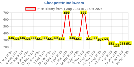 myntra.com SINI MINI Girls Blue Printed Round Neck T-shirt sini mini Price History Graph from 1 Aug 2024 to 22 Oct 2025
