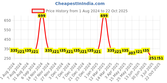 myntra.com SINI MINI Girls Blue Solid Regular Fit Capris sini mini Price History Graph from 1 Aug 2024 to 21 Oct 2025