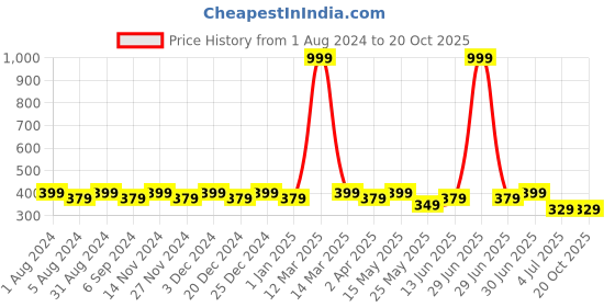 myntra.com SINI MINI Girls Conversational Printed Pure Cotton Nightdress sini mini Price History Graph from 1 Aug 2024 to 20 Oct 2025