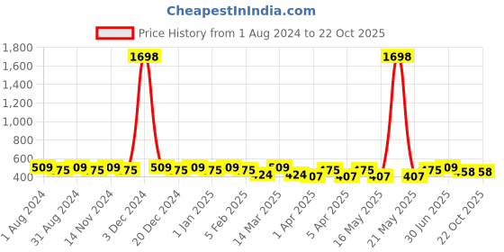 myntra.com SINI MINI Girls Conversational Printed Pure Cotton T-shirt With Capris sini mini Price History Graph from 1 Aug 2024 to 19 Oct 2025