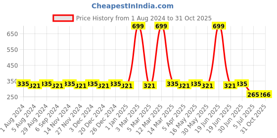 myntra.com SINI MINI Girls Floral Printed Cotton Capris sini mini Price History Graph from 1 Aug 2024 to 31 Oct 2025