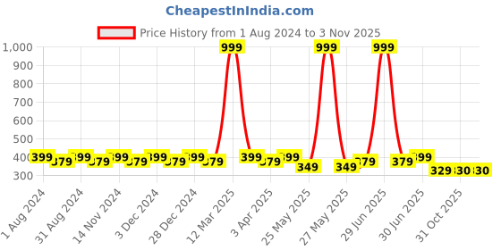 myntra.com SINI MINI Girls Floral Printed Pure Cotton Nightdress sini mini Price History Graph from 1 Aug 2024 to 2 Nov 2025