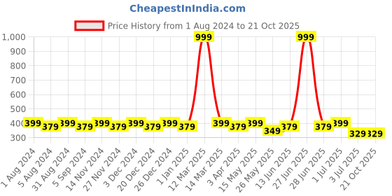myntra.com SINI MINI Girls Floral Printed Pure Cotton Nightdress sini mini Price History Graph from 1 Aug 2024 to 21 Oct 2025