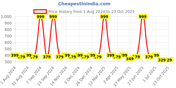 myntra.com SINI MINI Girls Floral Printed Pure Cotton Nightdress sini mini Price History Graph from 1 Aug 2024 to 22 Oct 2025
