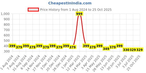 myntra.com SINI MINI Girls Floral Printed Pure Cotton Nightdress sini mini Price History Graph from 1 Aug 2024 to 24 Oct 2025