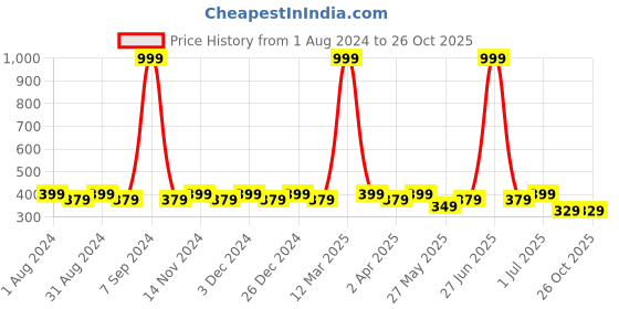 myntra.com SINI MINI Girls Floral Printed Pure Cotton Nightdress sini mini Price History Graph from 1 Aug 2024 to 24 Oct 2025