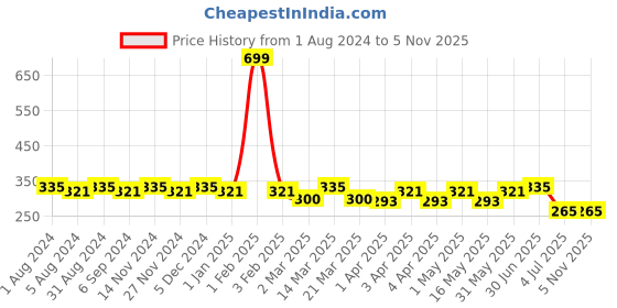 myntra.com SINI MINI Girls Geometric Printed Mid Rise Pure Cotton Capris sini mini Price History Graph from 1 Aug 2024 to 3 Nov 2025