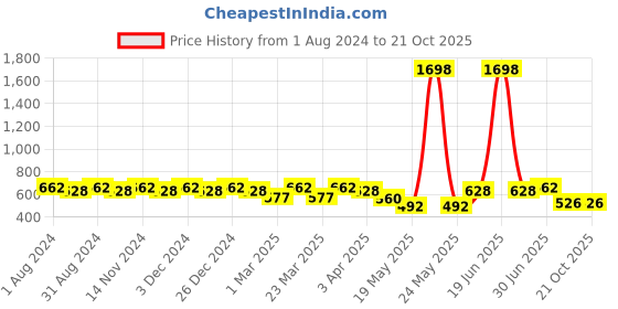 myntra.com SINI MINI Girls Graphic Printed Pure Cotton Night Suit sini mini Price History Graph from 1 Aug 2024 to 20 Oct 2025