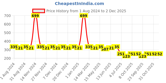 myntra.com SINI MINI Girls Green & White Polka Dotted Regular Fit Capris sini mini Price History Graph from 1 Aug 2024 to 1 Dec 2025
