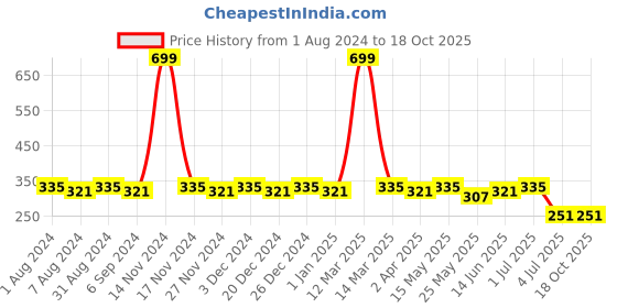 myntra.com SINI MINI Girls Grey Melange & Black Printed Regular Fit Capris sini mini Price History Graph from 1 Aug 2024 to 18 Oct 2025