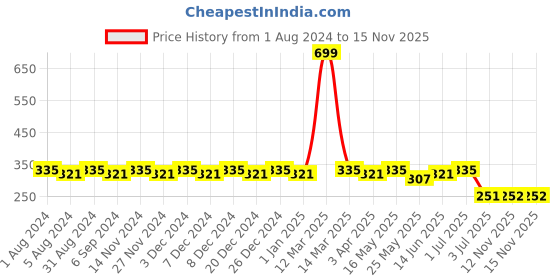 myntra.com SINI MINI Girls Grey Solid Regular Fit Capris sini mini Price History Graph from 1 Aug 2024 to 15 Nov 2025