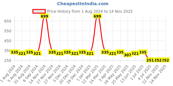 myntra.com SINI MINI Girls Lime Green Printed Regular Fit Capris sini mini Price History Graph from 1 Aug 2024 to 12 Nov 2025